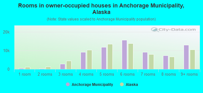 Rooms in owner-occupied houses in Anchorage Municipality, Alaska