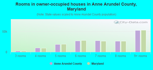 Rooms in owner-occupied houses in Anne Arundel County, Maryland