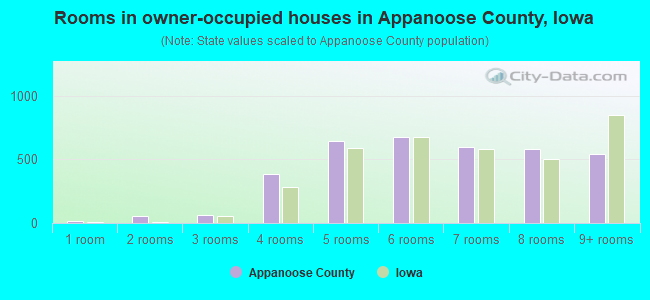 Rooms in owner-occupied houses in Appanoose County, Iowa
