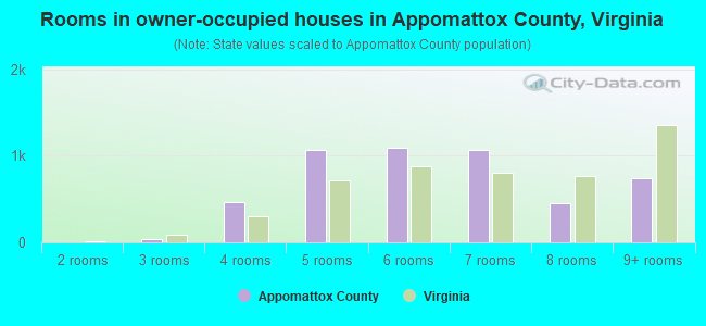 Rooms in owner-occupied houses in Appomattox County, Virginia