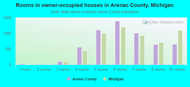 Rooms in owner-occupied houses in Arenac County, Michigan