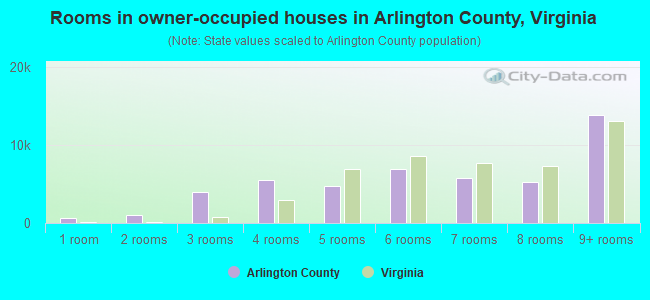 Rooms in owner-occupied houses in Arlington County, Virginia