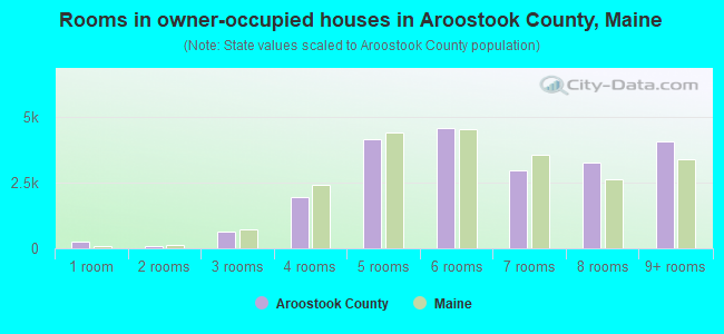 Rooms in owner-occupied houses in Aroostook County, Maine