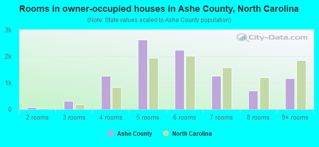 Rooms in owner-occupied houses in Ashe County, North Carolina