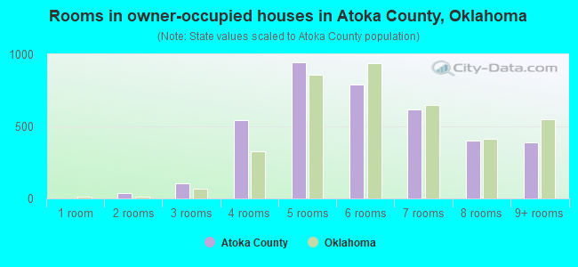 Rooms in owner-occupied houses in Atoka County, Oklahoma