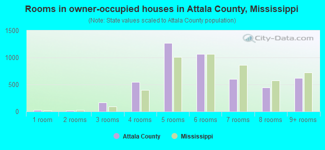 Rooms in owner-occupied houses in Attala County, Mississippi
