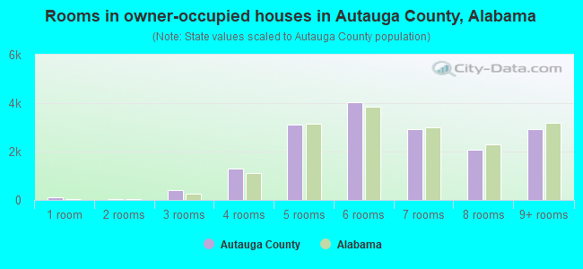 Rooms in owner-occupied houses in Autauga County, Alabama