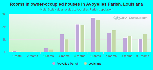 Rooms in owner-occupied houses in Avoyelles Parish, Louisiana