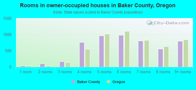 Rooms in owner-occupied houses in Baker County, Oregon