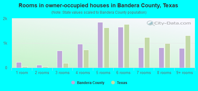 Rooms in owner-occupied houses in Bandera County, Texas