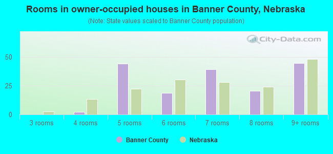 Rooms in owner-occupied houses in Banner County, Nebraska
