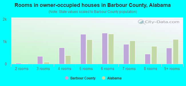 Rooms in owner-occupied houses in Barbour County, Alabama