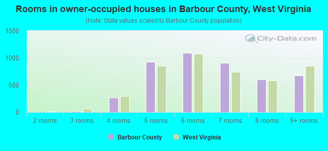 Rooms in owner-occupied houses in Barbour County, West Virginia