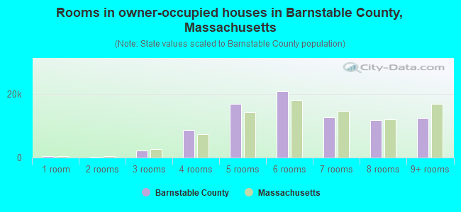 Rooms in owner-occupied houses in Barnstable County, Massachusetts