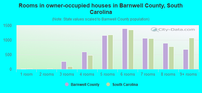 Rooms in owner-occupied houses in Barnwell County, South Carolina