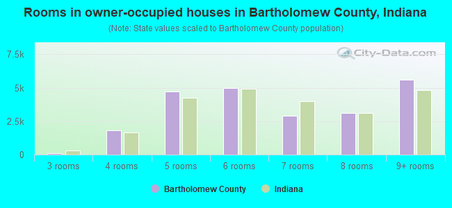 Rooms in owner-occupied houses in Bartholomew County, Indiana