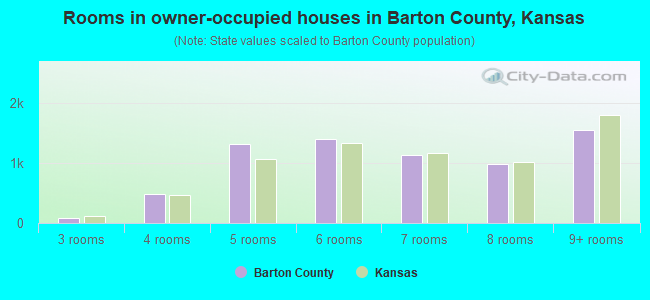 Rooms in owner-occupied houses in Barton County, Kansas