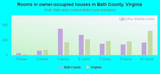 Rooms in owner-occupied houses in Bath County, Virginia