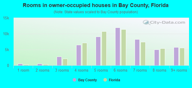 Rooms in owner-occupied houses in Bay County, Florida