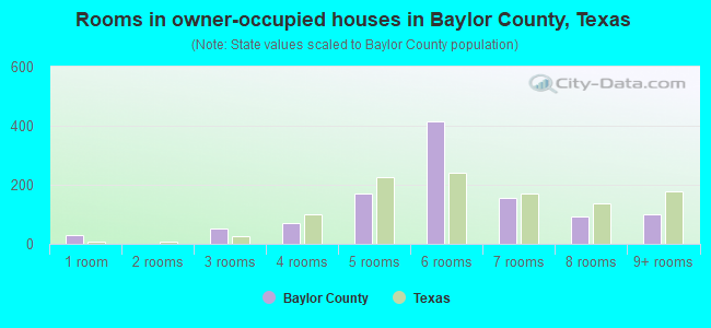 Rooms in owner-occupied houses in Baylor County, Texas
