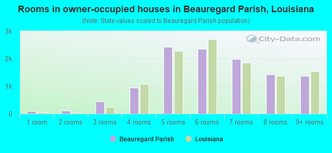 Rooms in owner-occupied houses in Beauregard Parish, Louisiana