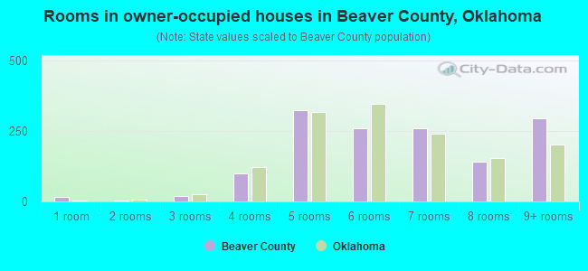 Rooms in owner-occupied houses in Beaver County, Oklahoma