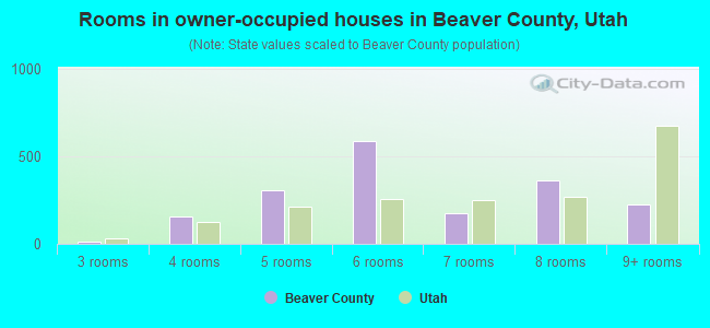 Rooms in owner-occupied houses in Beaver County, Utah