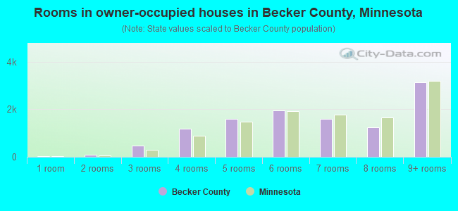 Rooms in owner-occupied houses in Becker County, Minnesota