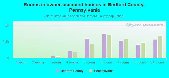 Rooms in owner-occupied houses in Bedford County, Pennsylvania