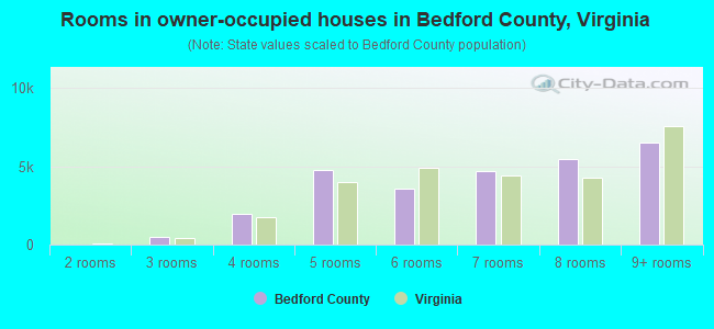 Rooms in owner-occupied houses in Bedford County, Virginia