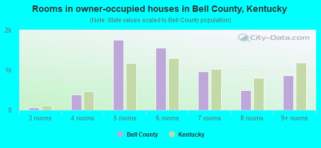 Rooms in owner-occupied houses in Bell County, Kentucky