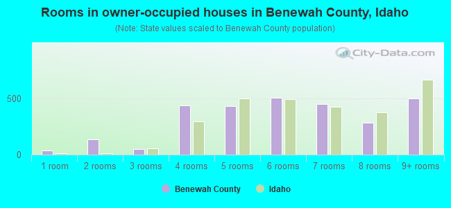 Rooms in owner-occupied houses in Benewah County, Idaho