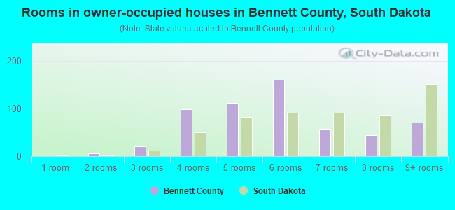 Rooms in owner-occupied houses in Bennett County, South Dakota
