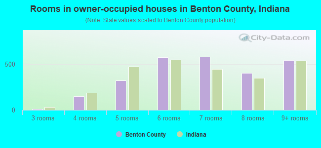 Rooms in owner-occupied houses in Benton County, Indiana