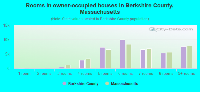 Rooms in owner-occupied houses in Berkshire County, Massachusetts