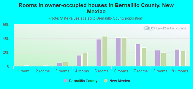 Rooms in owner-occupied houses in Bernalillo County, New Mexico