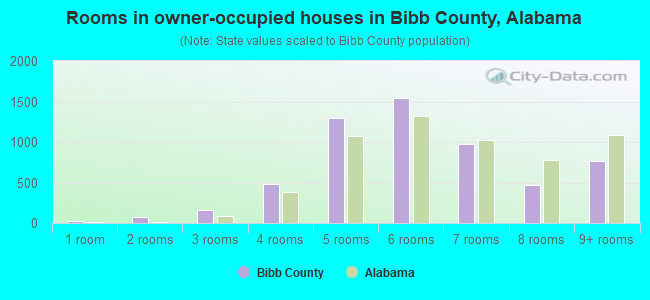 Rooms in owner-occupied houses in Bibb County, Alabama