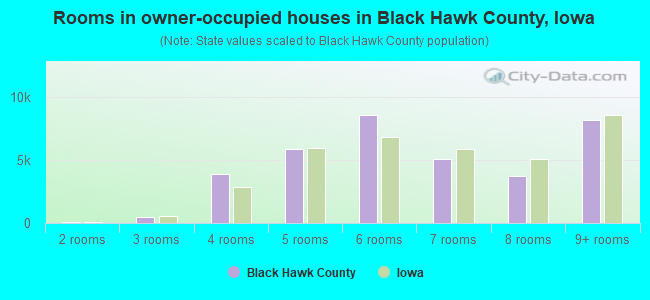 Rooms in owner-occupied houses in Black Hawk County, Iowa