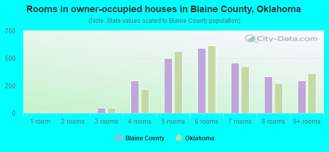 Rooms in owner-occupied houses in Blaine County, Oklahoma