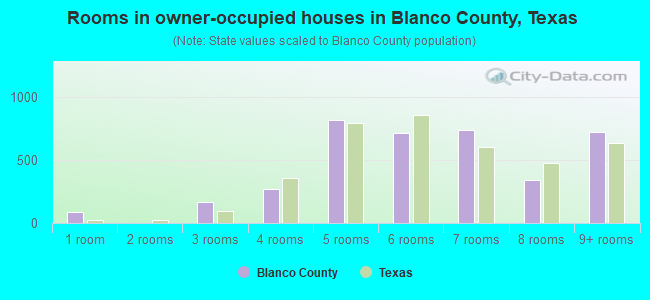 Rooms in owner-occupied houses in Blanco County, Texas