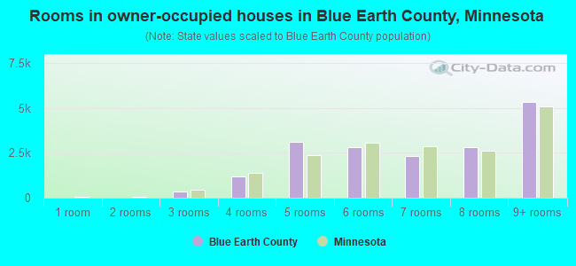 Rooms in owner-occupied houses in Blue Earth County, Minnesota