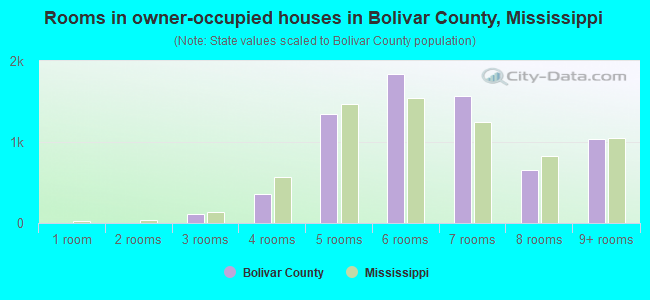 Rooms in owner-occupied houses in Bolivar County, Mississippi