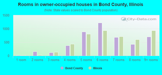 Rooms in owner-occupied houses in Bond County, Illinois