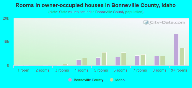 Rooms in owner-occupied houses in Bonneville County, Idaho