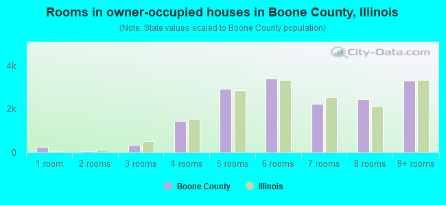 Rooms in owner-occupied houses in Boone County, Illinois