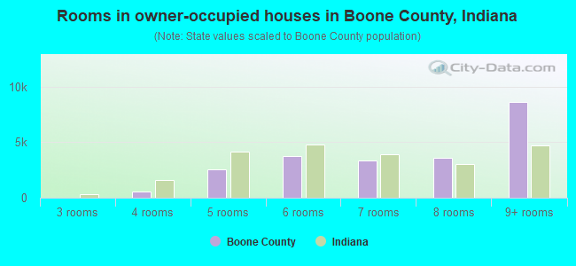 Rooms in owner-occupied houses in Boone County, Indiana