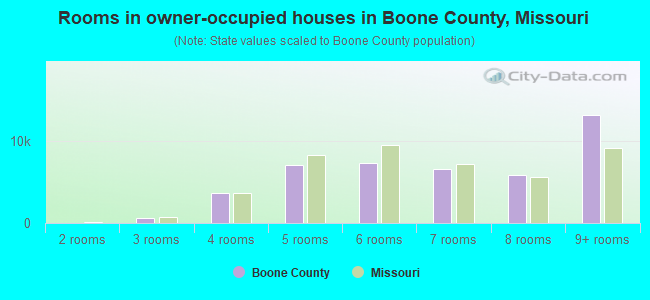 Rooms in owner-occupied houses in Boone County, Missouri