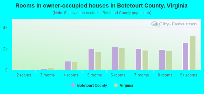 Rooms in owner-occupied houses in Botetourt County, Virginia