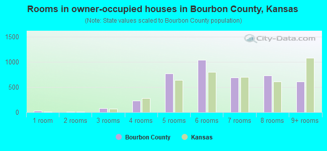 Rooms in owner-occupied houses in Bourbon County, Kansas