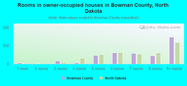 Rooms in owner-occupied houses in Bowman County, North Dakota